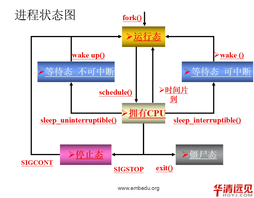 多任務(wù)編程
