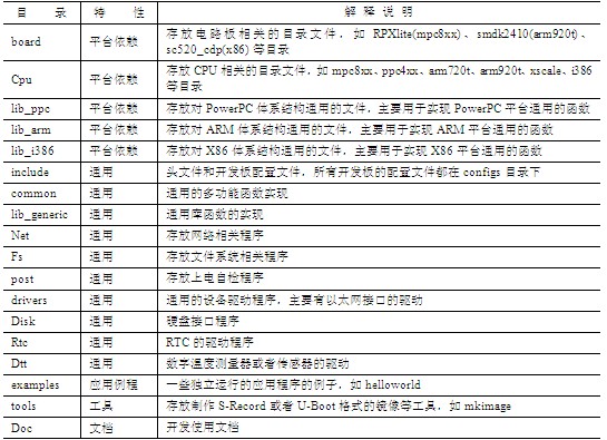 ��1.1	U-Boot��Դ�a플�Ŀ��f��