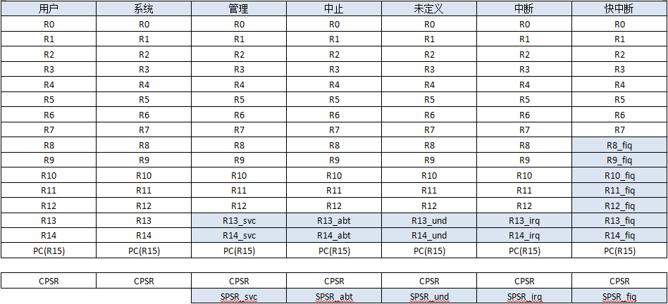 ARM處理器,指令寄存器,ARM嵌入式