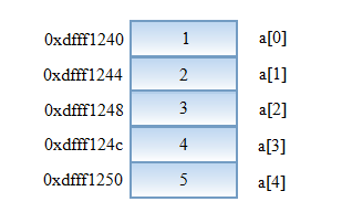 C語(yǔ)言,數(shù)組定義方式