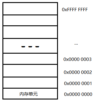 C語言,C語言指針,多級指針