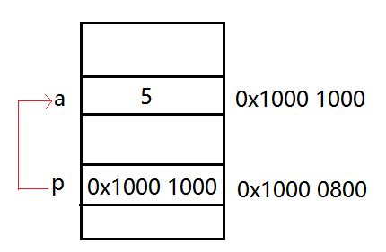 C語言,C語言指針,多級指針