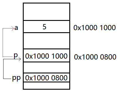 C語言,C語言指針,多級指針