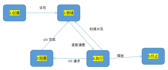 進(jìn)程調(diào)度