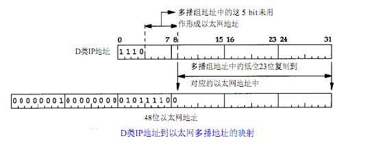 嵌入式Linux,組播