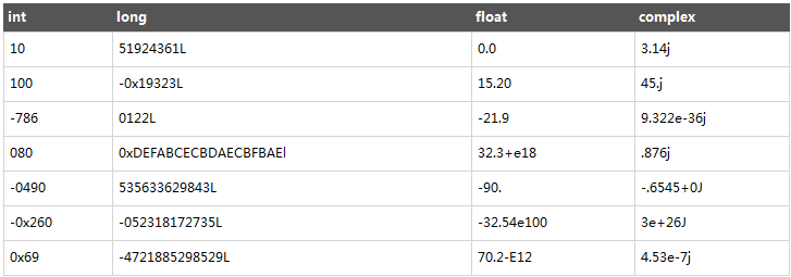 Python中數據類型