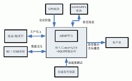 華清遠見嵌入式學院學員實踐項目--汽車導航系統