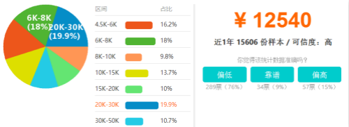 軟件開發工程師待遇