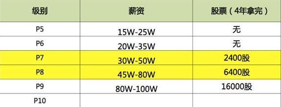 IT行業(yè)工資一般多少?