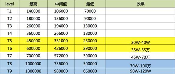 IT行業(yè)工資一般多少?