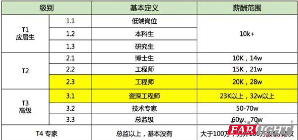 IT行業(yè)工資一般多少?