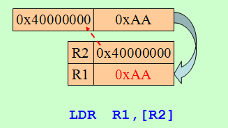 ARM�g�ӌ�ַָ��