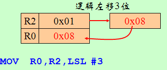 ARM��λ��ַָ��