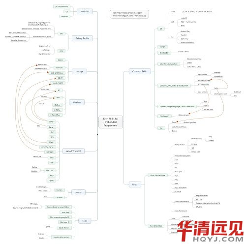 嵌入式開發(fā)要學(xué)什么