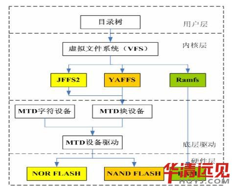 嵌入式linux系統