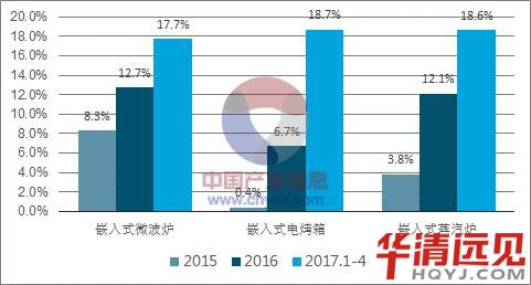 嵌入式主要發展趨勢