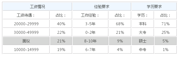 安徽做嵌入式開發待遇如何
