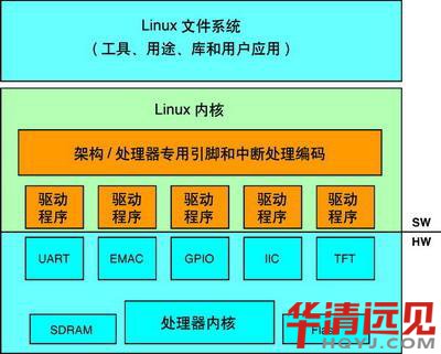 嵌入式linux開發流程