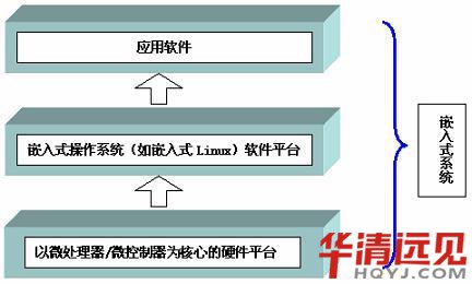 ��Ƭ�C(j��)��Ƕ��ʽϵ�y(t��ng)��