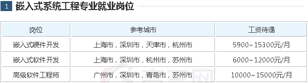 嵌入式系統工程