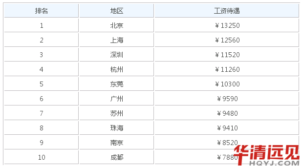 嵌入式工程師的年薪多少