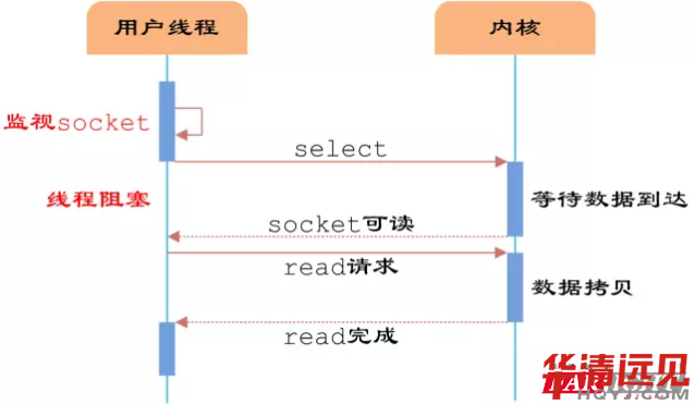 Select模型示意圖