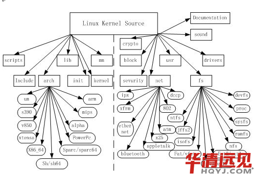 Linux內核目錄結構