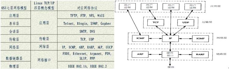 嵌入式linux tcpip協(xié)議棧