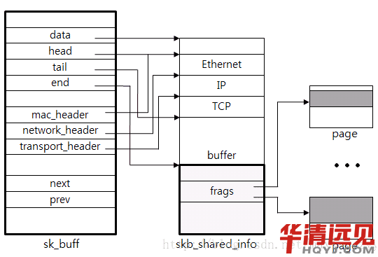 嵌入式linux tcpip協(xié)議棧