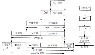 嵌入式linux tcpip協(xié)議棧
