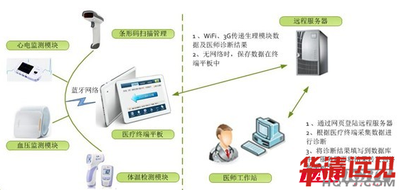 華清遠見便攜式智能醫療系統榮獲專利